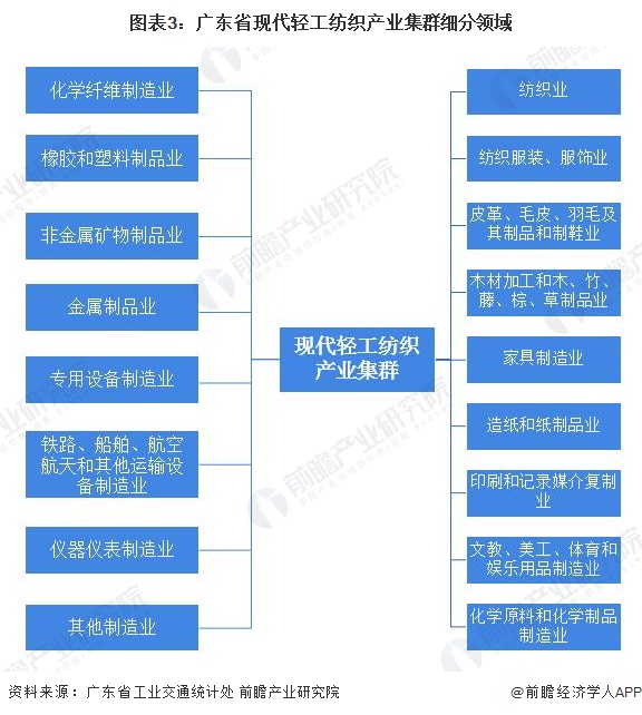 【深度】2022年广东省产业结构之十大战略性支柱产业全景图谱(附产业空间布局、产业增加值、各地区发展差异等)